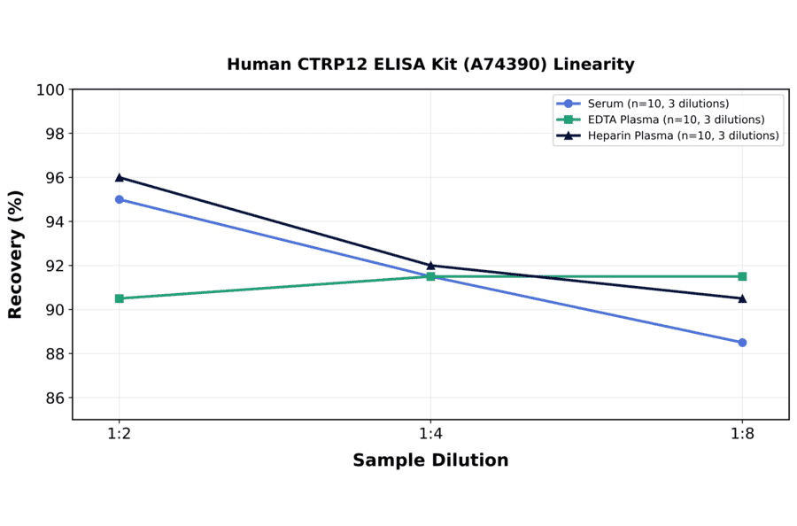 Linearity - Human CTRP12 ELISA Kit (A74390) - Antibodies.com