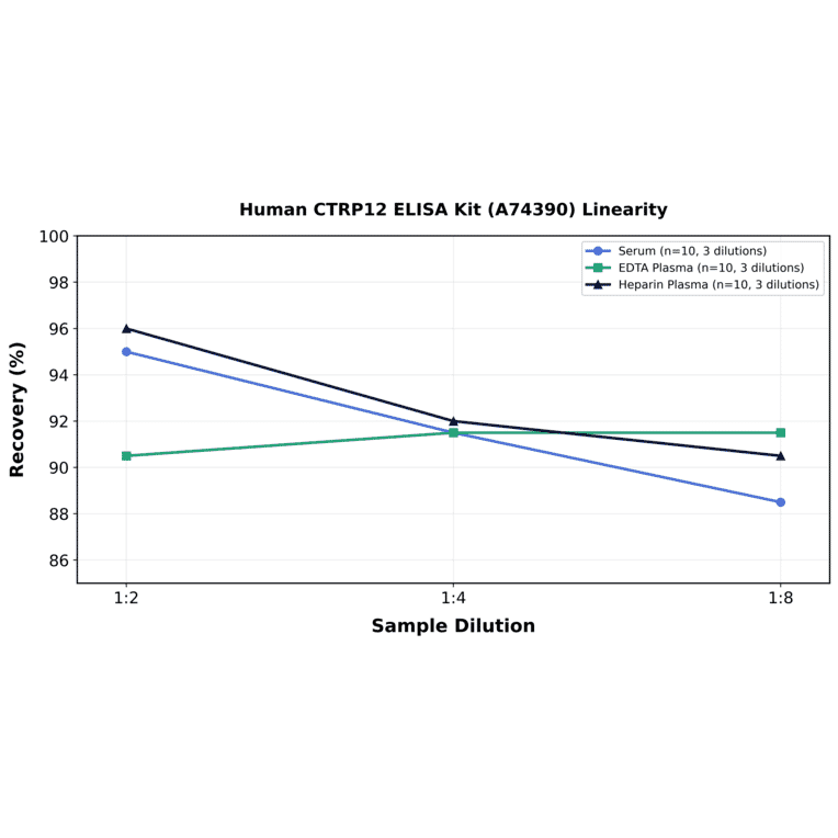 Linearity - Human CTRP12 ELISA Kit (A74390) - Antibodies.com