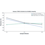 Linearity - Human CTRP12 ELISA Kit (A74390) - Antibodies.com