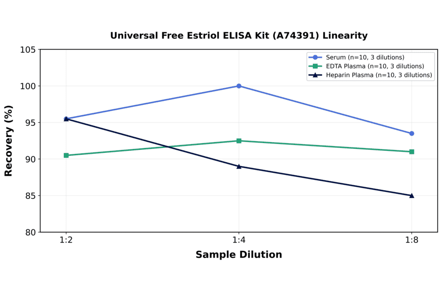 Linearity - Universal Free Estriol ELISA Kit (A74391) - Antibodies.com