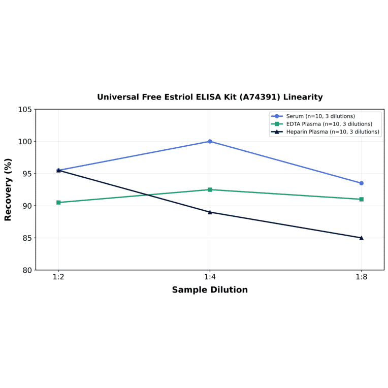 Linearity - Universal Free Estriol ELISA Kit (A74391) - Antibodies.com
