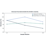 Linearity - Universal Free Estriol ELISA Kit (A74391) - Antibodies.com