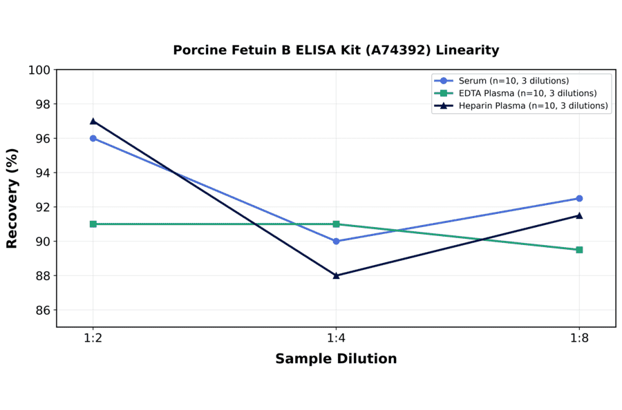 Linearity - Porcine Fetuin B ELISA Kit (A74392) - Antibodies.com