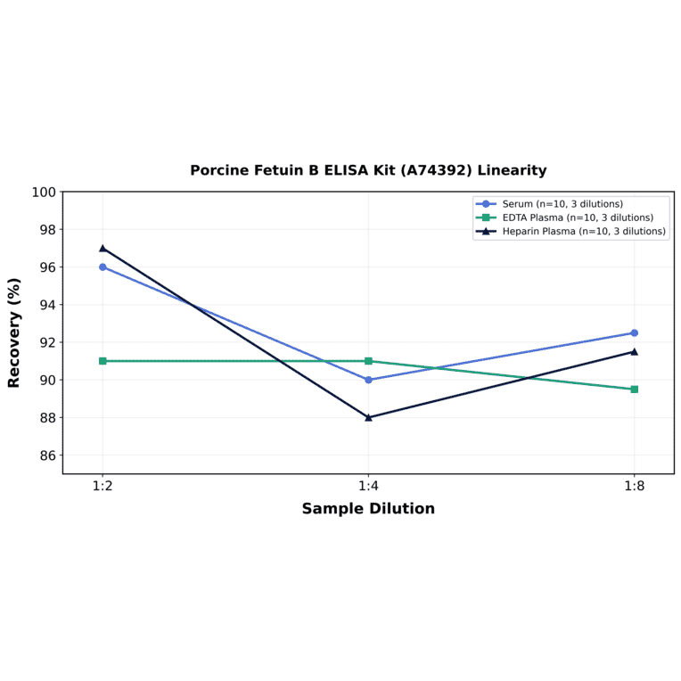 Linearity - Porcine Fetuin B ELISA Kit (A74392) - Antibodies.com