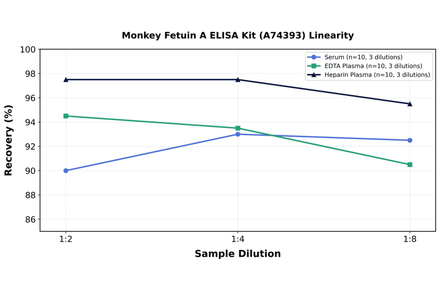 Linearity - Monkey Fetuin A ELISA Kit (A74393) - Antibodies.com