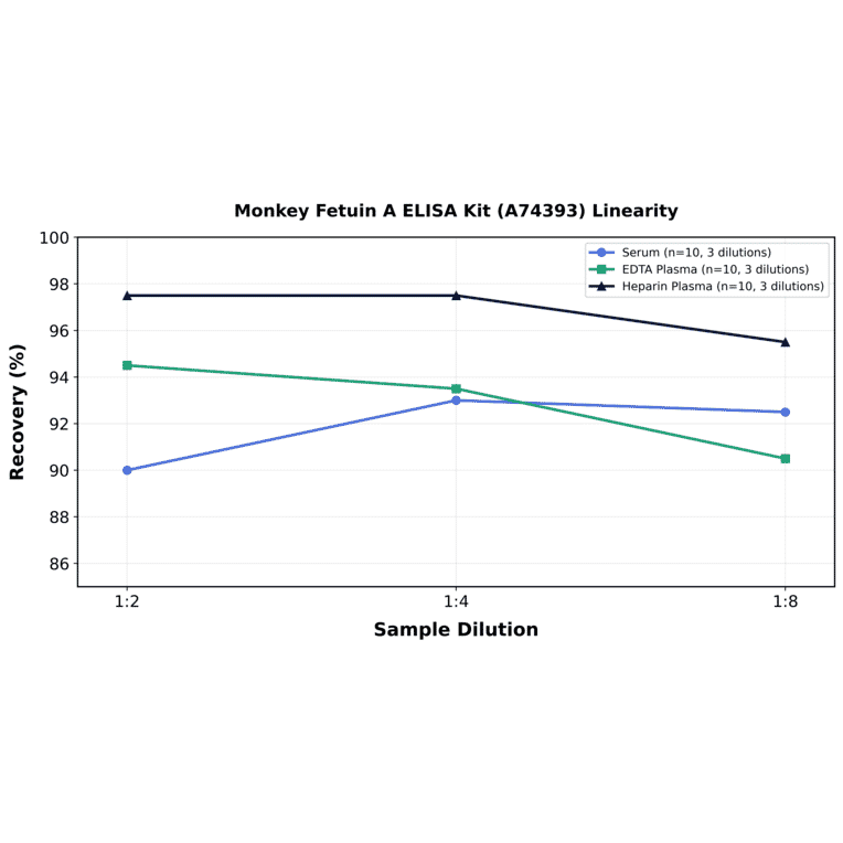 Linearity - Monkey Fetuin A ELISA Kit (A74393) - Antibodies.com