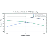 Linearity - Monkey Fetuin A ELISA Kit (A74393) - Antibodies.com