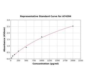 Standard Curve - Porcine Fetuin A ELISA Kit (A74394) - Antibodies.com