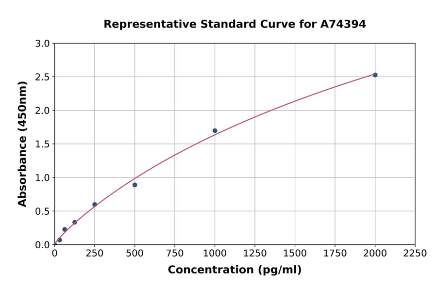 Standard Curve - Porcine Fetuin A ELISA Kit (A74394) - Antibodies.com