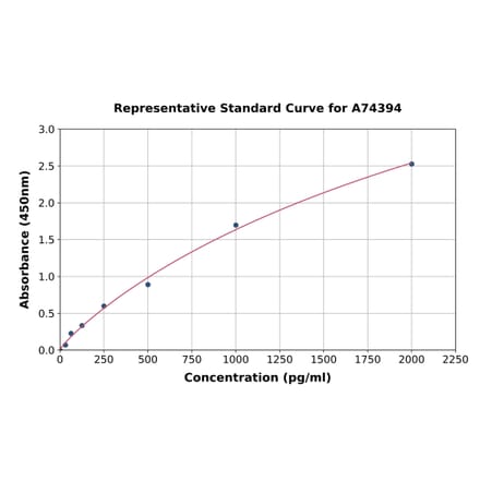 Standard Curve - Porcine Fetuin A ELISA Kit (A74394) - Antibodies.com