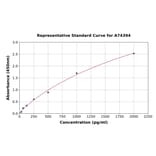 Standard Curve - Porcine Fetuin A ELISA Kit (A74394) - Antibodies.com