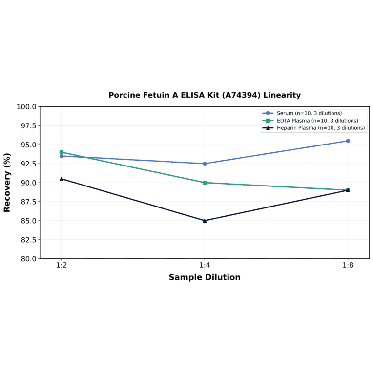 Linearity - Porcine Fetuin A ELISA Kit (A74394) - Antibodies.com