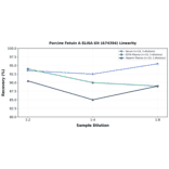 Linearity - Porcine Fetuin A ELISA Kit (A74394) - Antibodies.com