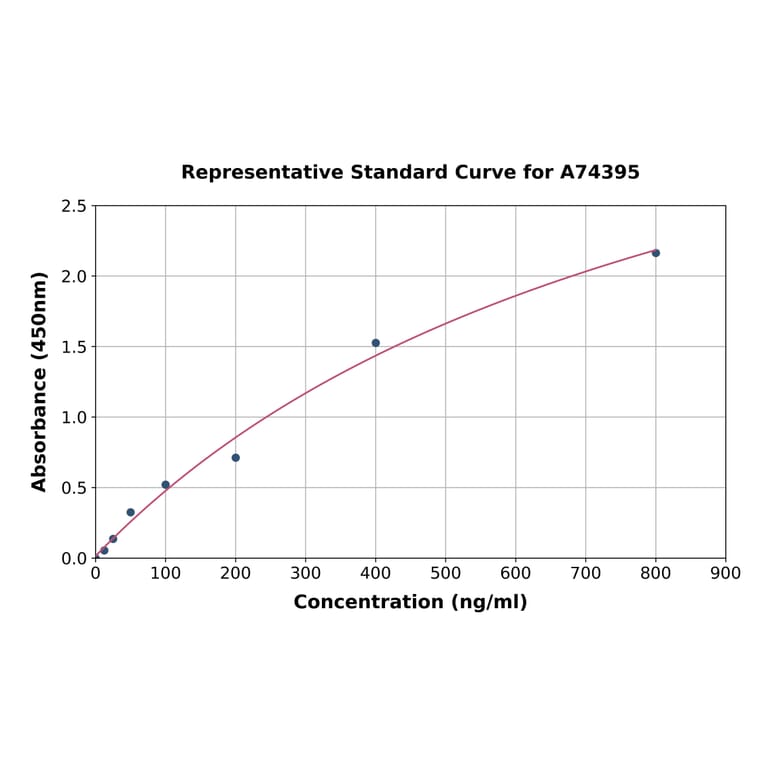 Standard Curve - Rabbit Fetuin A ELISA Kit (A74395) - Antibodies.com