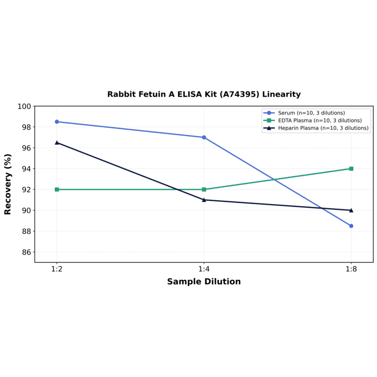 Linearity - Rabbit Fetuin A ELISA Kit (A74395) - Antibodies.com