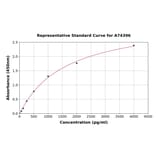 Standard Curve - Porcine FGF23 ELISA Kit (A74396) - Antibodies.com