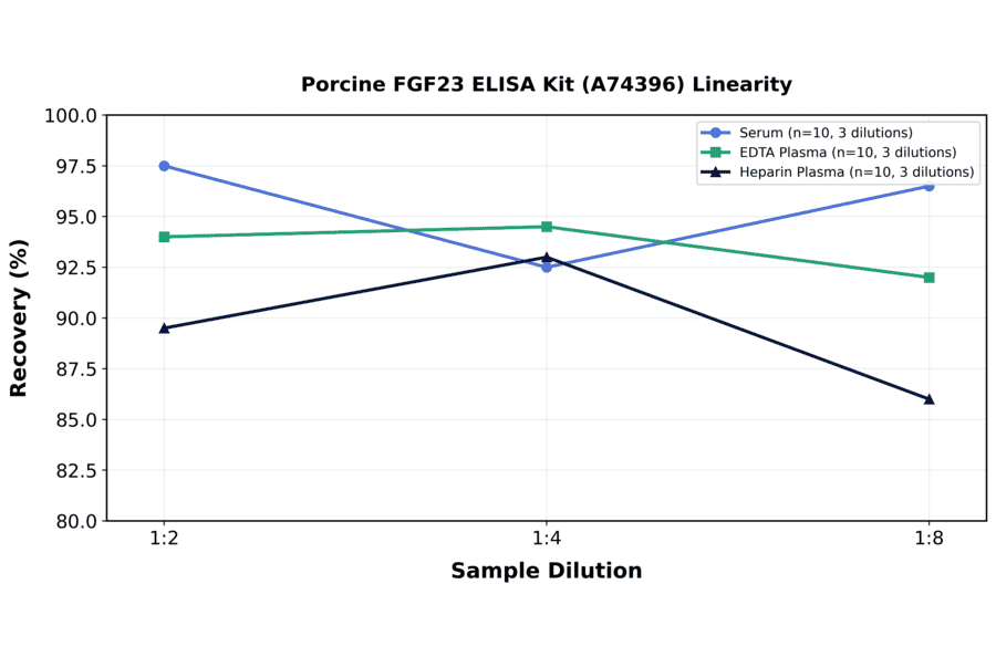 Linearity - Porcine FGF23 ELISA Kit (A74396) - Antibodies.com