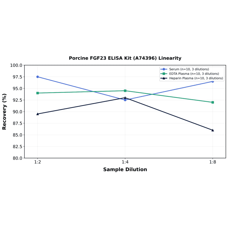Linearity - Porcine FGF23 ELISA Kit (A74396) - Antibodies.com