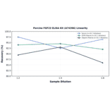 Linearity - Porcine FGF23 ELISA Kit (A74396) - Antibodies.com