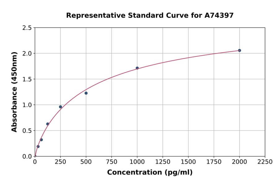Standard Curve - Porcine Flt3 Ligand/Flt3L ELISA Kit (A74397) - Antibodies.com