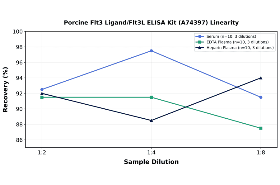 Linearity - Porcine Flt3 Ligand/Flt3L ELISA Kit (A74397) - Antibodies.com
