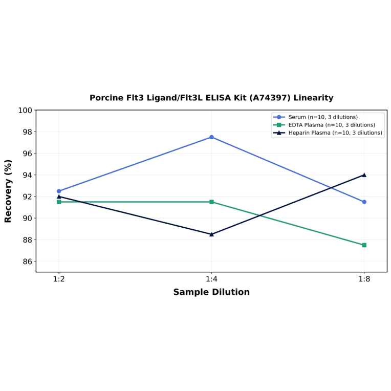 Linearity - Porcine Flt3 Ligand/Flt3L ELISA Kit (A74397) - Antibodies.com