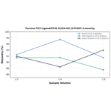 Linearity - Porcine Flt3 Ligand/Flt3L ELISA Kit (A74397) - Antibodies.com