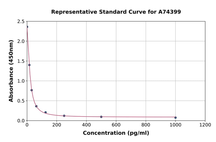 Standard Curve - Human Free Testosterone ELISA Kit (A74399) - Antibodies.com