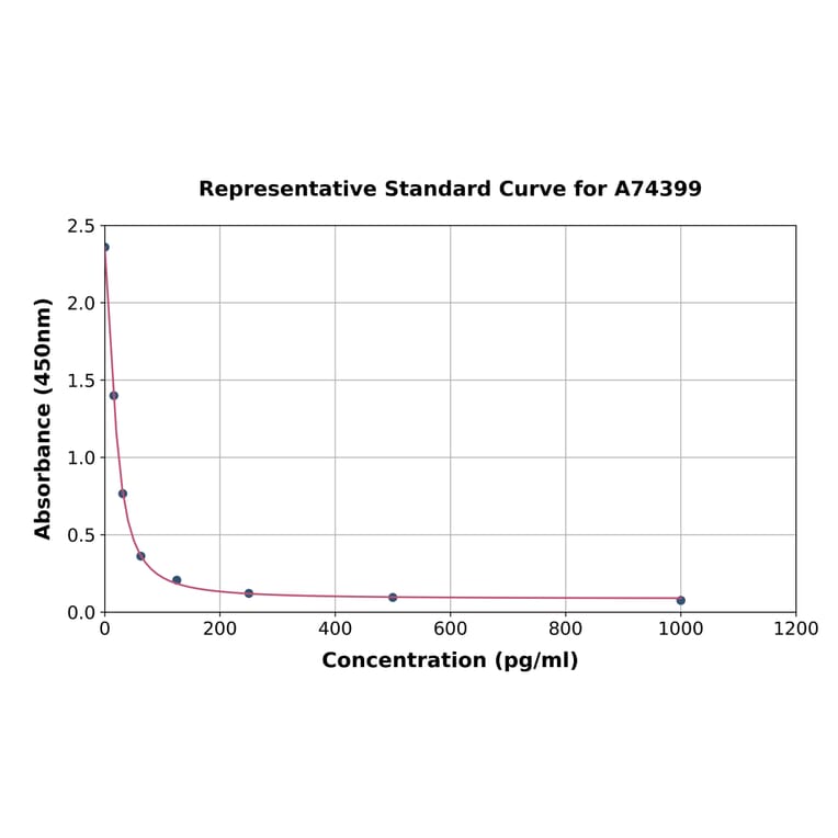 Standard Curve - Human Free Testosterone ELISA Kit (A74399) - Antibodies.com