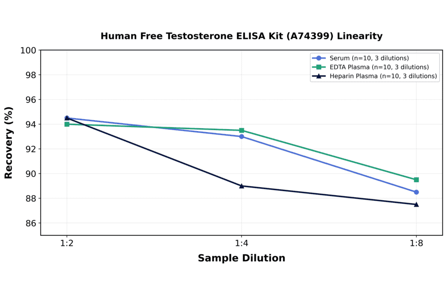 Linearity - Human Free Testosterone ELISA Kit (A74399) - Antibodies.com