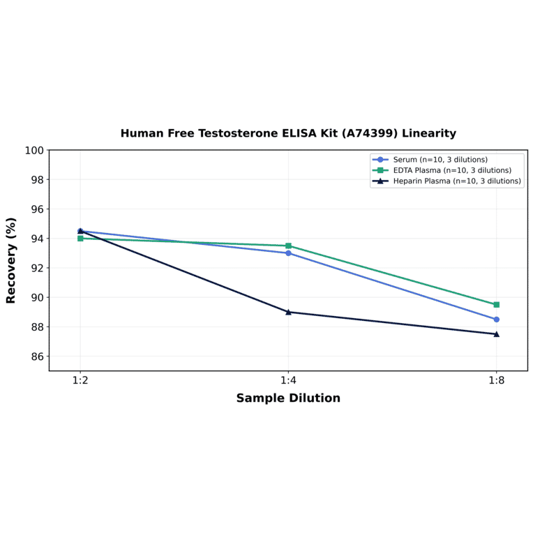 Linearity - Human Free Testosterone ELISA Kit (A74399) - Antibodies.com