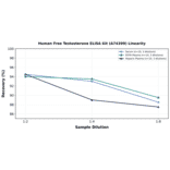 Linearity - Human Free Testosterone ELISA Kit (A74399) - Antibodies.com