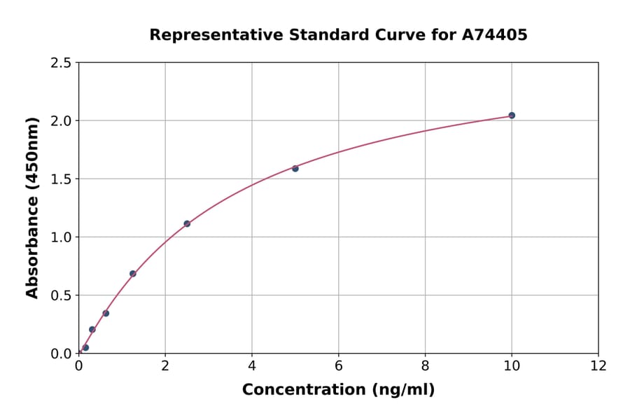 Standard Curve - Human Integrin alpha 2b + beta 3 ELISA Kit (A74405) - Antibodies.com
