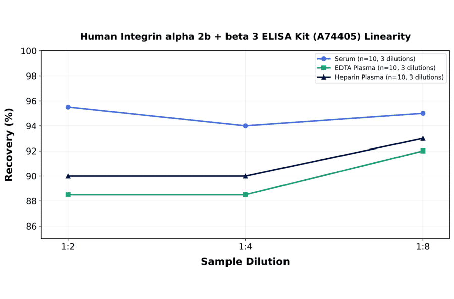 Linearity - Human Integrin alpha 2b + beta 3 ELISA Kit (A74405) - Antibodies.com
