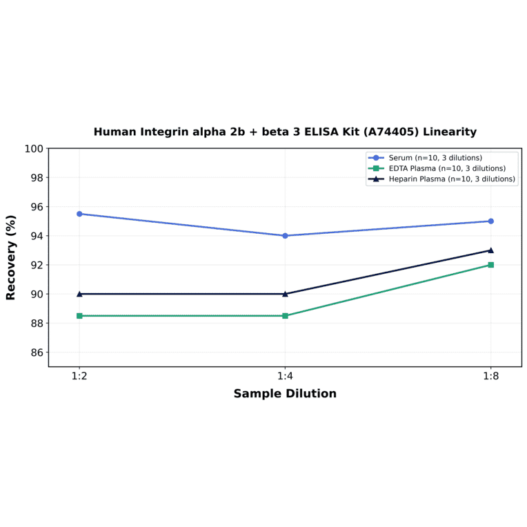 Linearity - Human Integrin alpha 2b + beta 3 ELISA Kit (A74405) - Antibodies.com