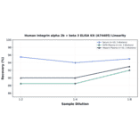 Linearity - Human Integrin alpha 2b + beta 3 ELISA Kit (A74405) - Antibodies.com