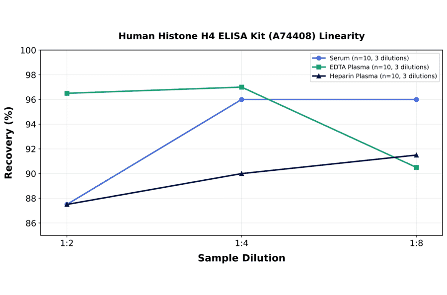 Linearity - Human Histone H4 ELISA Kit (A74408) - Antibodies.com