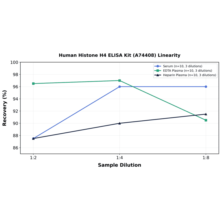Linearity - Human Histone H4 ELISA Kit (A74408) - Antibodies.com