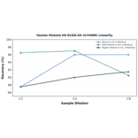 Linearity - Human Histone H4 ELISA Kit (A74408) - Antibodies.com