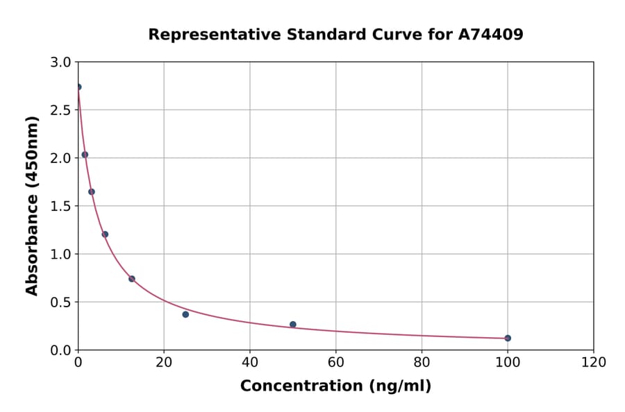 Standard Curve - Human HLA DRB5 ELISA Kit (A74409) - Antibodies.com