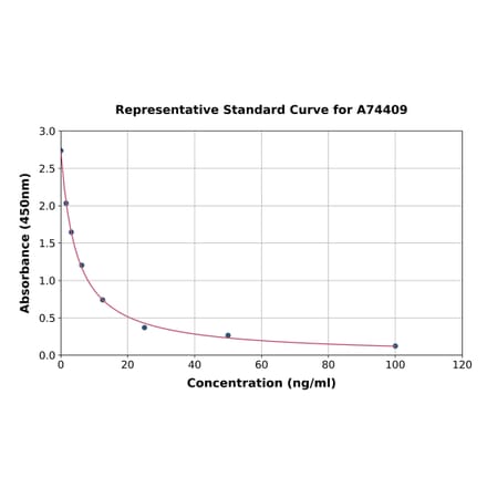 Standard Curve - Human HLA DRB5 ELISA Kit (A74409) - Antibodies.com