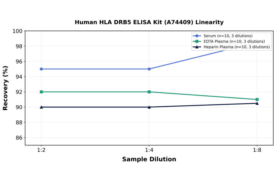 Linearity - Human HLA DRB5 ELISA Kit (A74409) - Antibodies.com