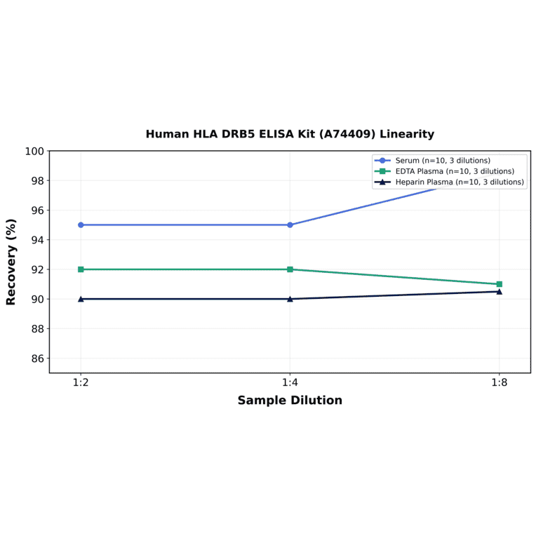Linearity - Human HLA DRB5 ELISA Kit (A74409) - Antibodies.com