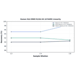 Linearity - Human HLA DRB5 ELISA Kit (A74409) - Antibodies.com