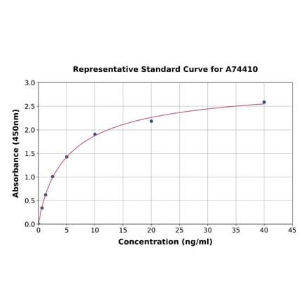 Standard Curve - Rabbit HMGB1 ELISA Kit (A74410) - Antibodies.com