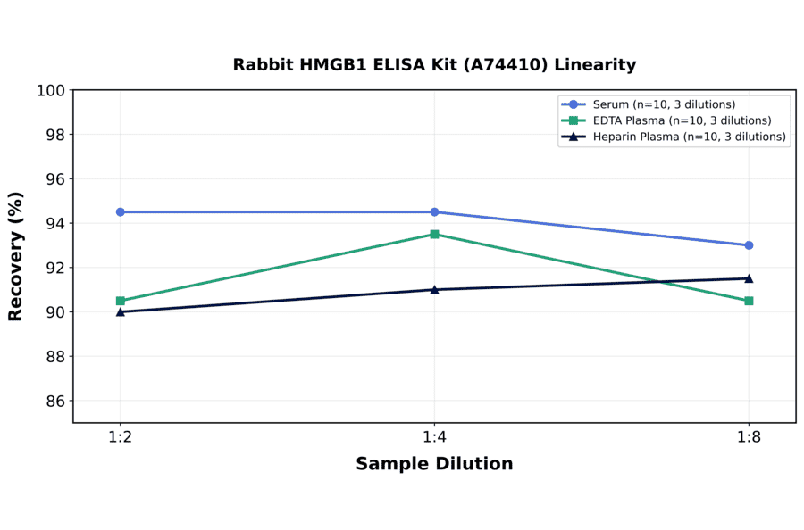 Linearity - Rabbit HMGB1 ELISA Kit (A74410) - Antibodies.com