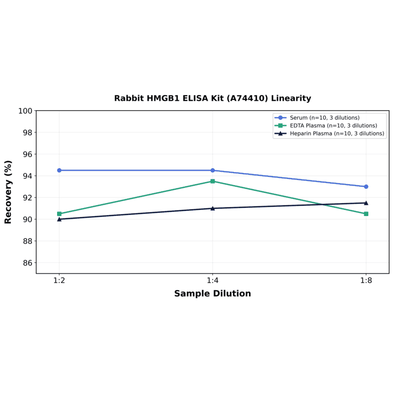 Linearity - Rabbit HMGB1 ELISA Kit (A74410) - Antibodies.com