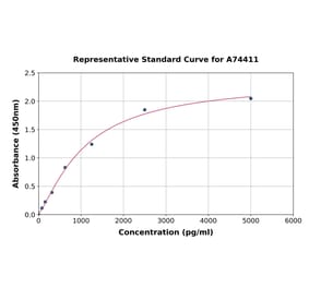 Standard Curve - Mouse Heparanase 1 ELISA Kit (A74411) - Antibodies.com