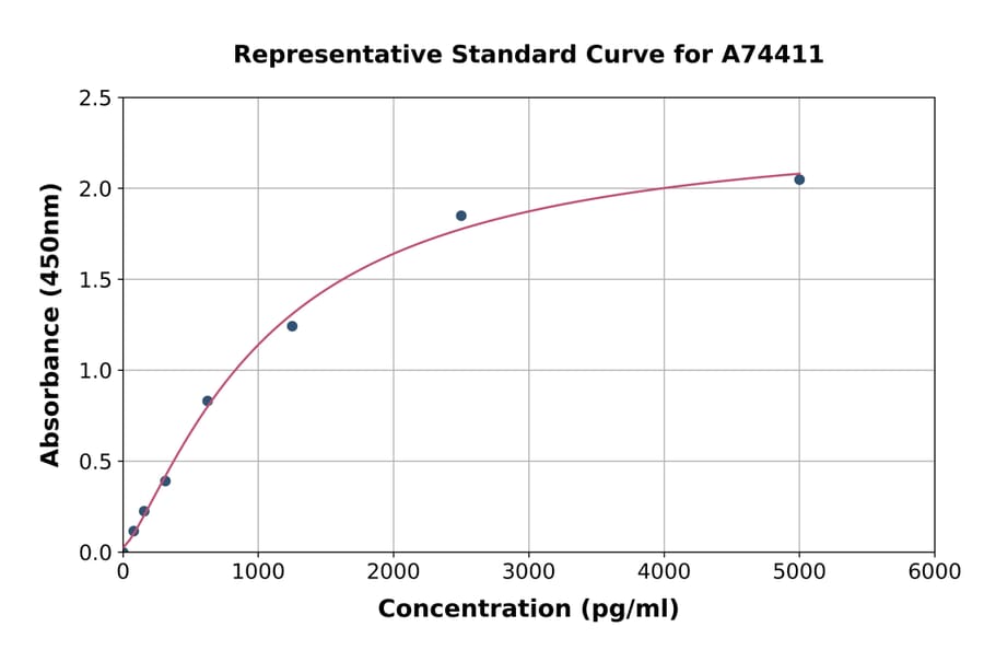Standard Curve - Mouse Heparanase 1 ELISA Kit (A74411) - Antibodies.com