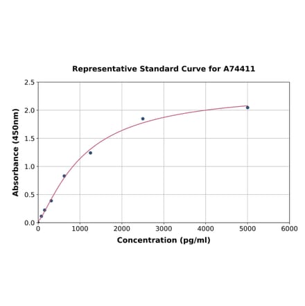 Standard Curve - Mouse Heparanase 1 ELISA Kit (A74411) - Antibodies.com